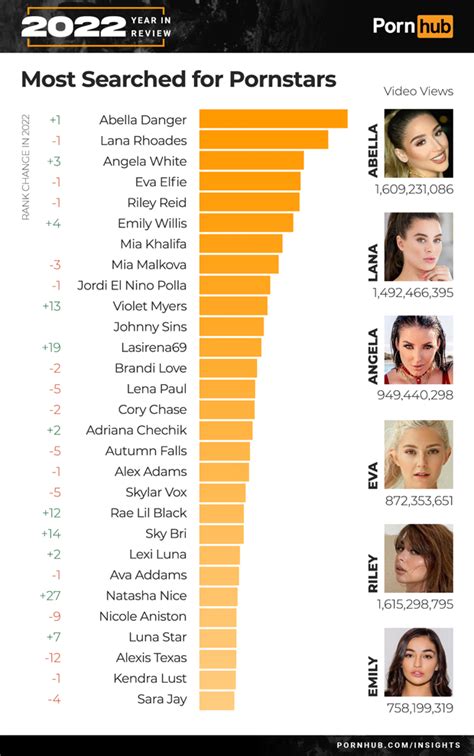 who is the hottest porn star|Pornhub reveals the most popular searches of 2023